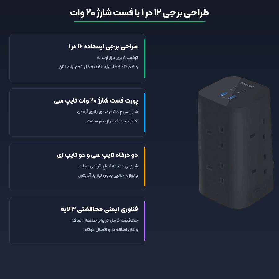 چند راهی برق و شارژر ۱۲ در ۱ انکر Anker مدل Power Strip 20W A9185 4 مشخصات فنی و توان ۲۰ وات چند راهی انکر مدل Power Strip A9185