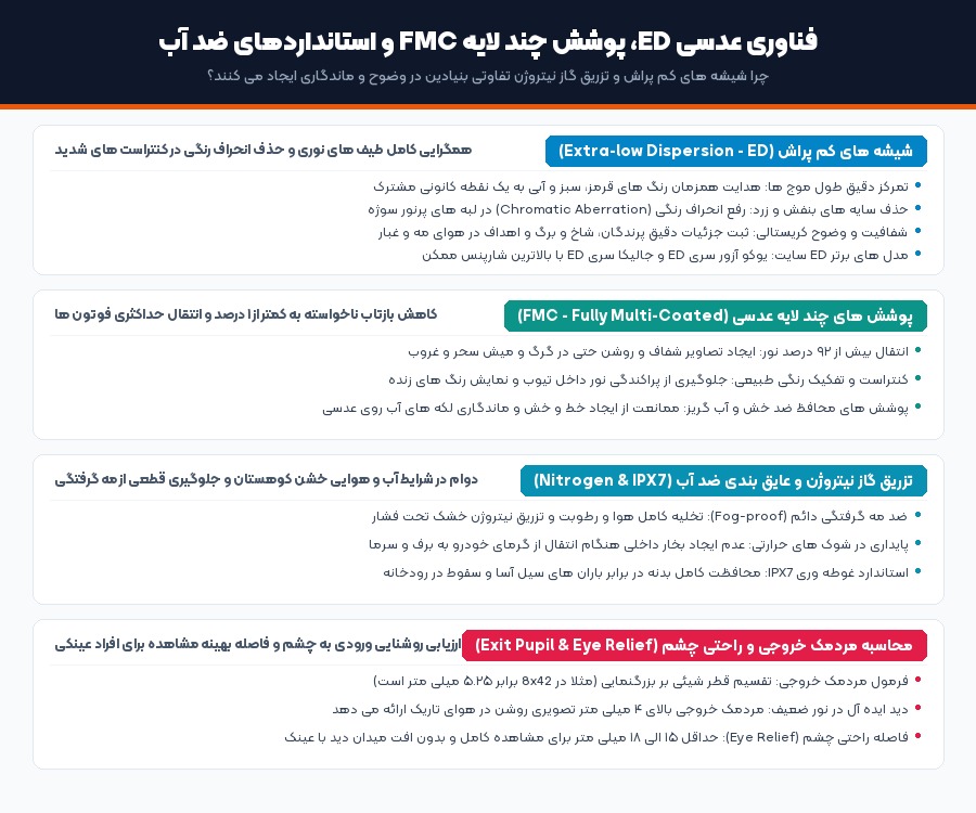 اینفوگرافیک شیشه کم پراش ED در راهنمای خرید دوربین دو چشمی