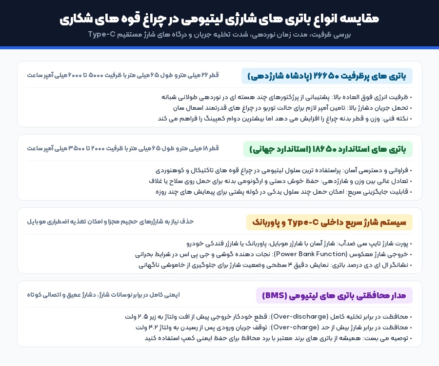 راهنمای خرید چراغ قوه کمپینگ و پلیسی؛ بررسی برد نور، لومن، باتری و مقاومت ضدآب - می بست 2 اینفوگرافیک مقایسه باتری های ۱۸۶۵۰ و ۲۶۶۵۰ چراغ قوه