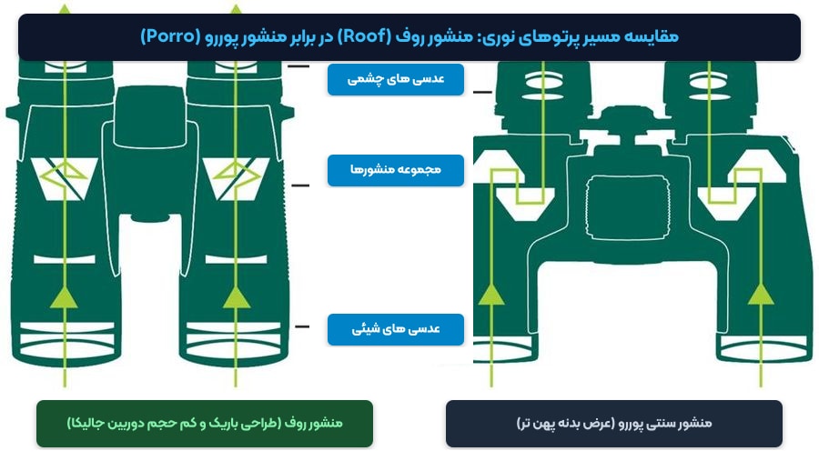 مقایسه فنی سیستم منشور روف مستقیم با منشور پوررو کلاسیک در دوربین دوچشمی شکاری جالیکا