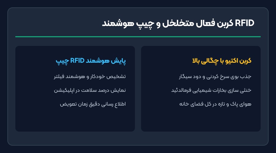 فیلتر دستگاه تصفیه هوا شیائومی 6 - کربن فعال متخلخل و چیپ هوشمند RFID فیلتر شیائومی 6