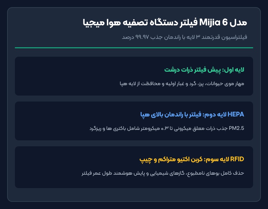 فیلتر دستگاه تصفیه هوا شیائومی 6 - سیستم فیلتراسیون سه لایه فیلتر تصفیه هوا میجیا 6