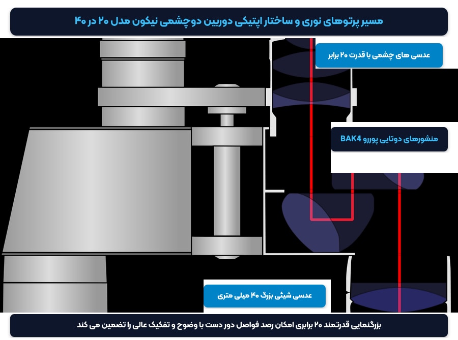 دیاگرام اپتیکی مسیر بازتاب نور در منشور پوررو دوربین شکاری نیکون با بزرگنمایی ۲۰ برابر