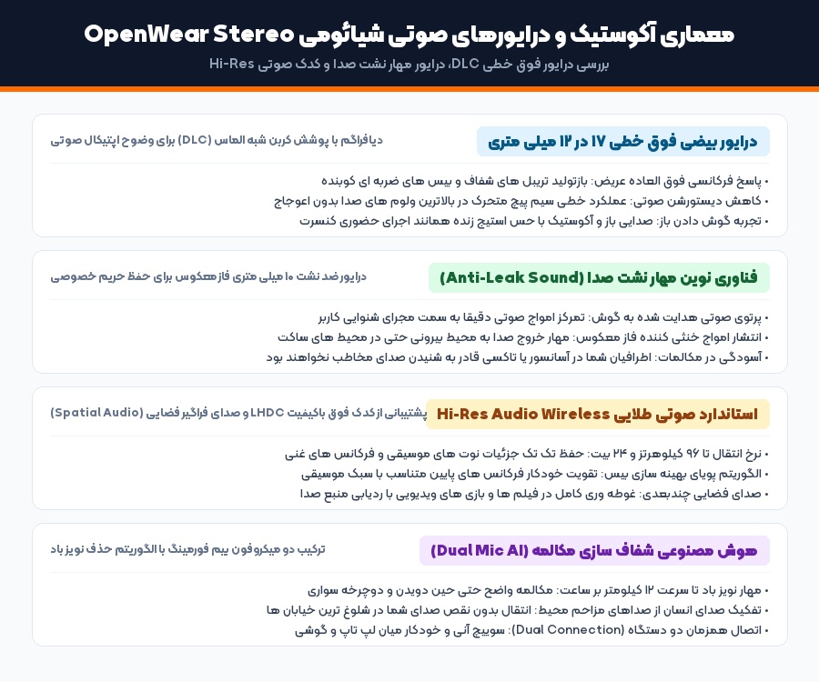 شیائومی OpenWear Stereo؛ بررسی تخصصی هندزفری باز با درایور DLC، صدای Hi-Res و شارژدهی ۳۸ ساعته - می بست 1 اینفوگرافیک معماری صوتی درایور DLC و سیستم مهار نشت صدا شیائومی OpenWear Stereo
