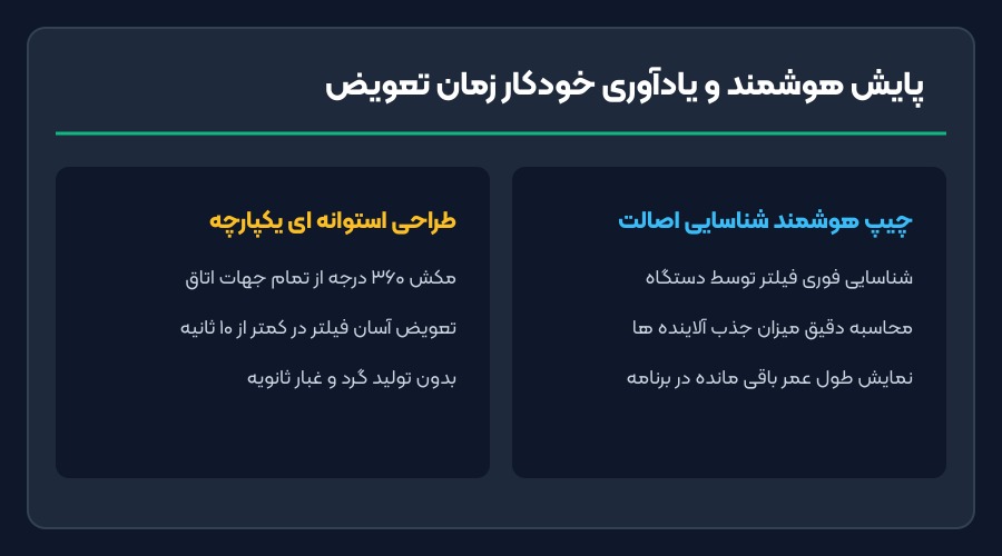 فیلتر دستگاه تصفیه هوا شیائومی Xiaomi مدل Smart Air Purifier 4 5 فیلتر دستگاه تصفیه هوا شیائومی 4 - چیپ هوشمند شناسایی اصالت و طول عمر فیلتر شیائومی 4