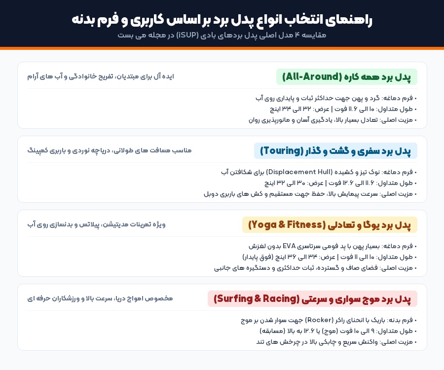 راهنمای خرید پدل برد بادی؛ ۷ نکته طلایی انتخاب بهترین مدل و سایز - می بست 1 اینفوگرافیک انواع پدل برد همه کاره تورینگ و یوگا راهنمای خرید پدل برد