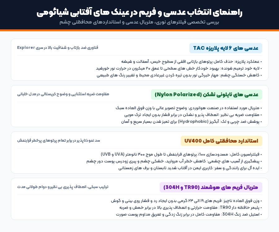 اینفوگرافیک مقایسه عدسی TAC و نایلونی پلاریزه عینک آفتابی شیائومی