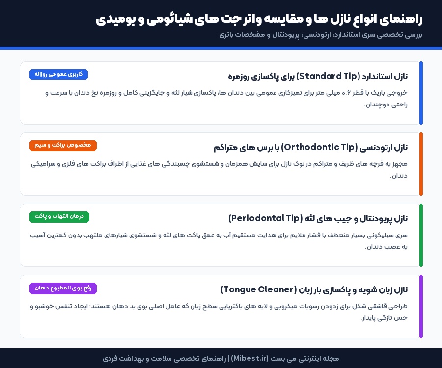 اینفوگرافیک انواع سری های واتر جت دندان شامل نازل ارتودنسی زبان شویه و پریودنتال