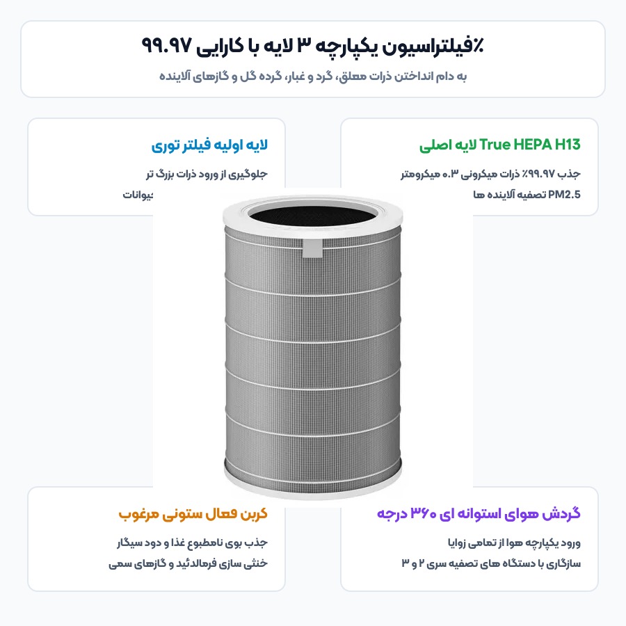 فیلتر دستگاه تصفیه هوا شیائومی Mi مدل HEPA Replacement Filter M8R-FLH 4 فیلتراسیون یکپارچه ۳ لایه فیلتر تصفیه هوا شیائومی