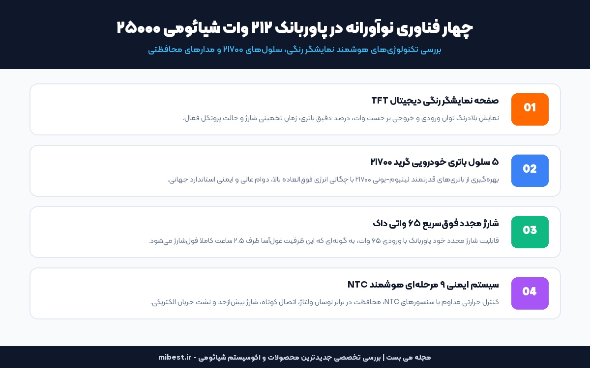 پاوربانک شیائومی ۲۵۰۰۰ ۲۱۲ وات؛ معرفی پرچمدار شفاف با شارژ ۱۴۰ واتی لپتاپ - می بست 3 چهار فناوری نوآورانه در پاوربانک شیائومی ۲۵۰۰۰ ۲۱۲ وات