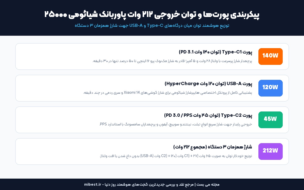 پاوربانک شیائومی ۲۵۰۰۰ ۲۱۲ وات؛ معرفی پرچمدار شفاف با شارژ ۱۴۰ واتی لپتاپ - می بست 2 پیکربندی پورت ها و توان خروجی پاوربانک شیائومی ۲۵۰۰۰ ۲۱۲ وات