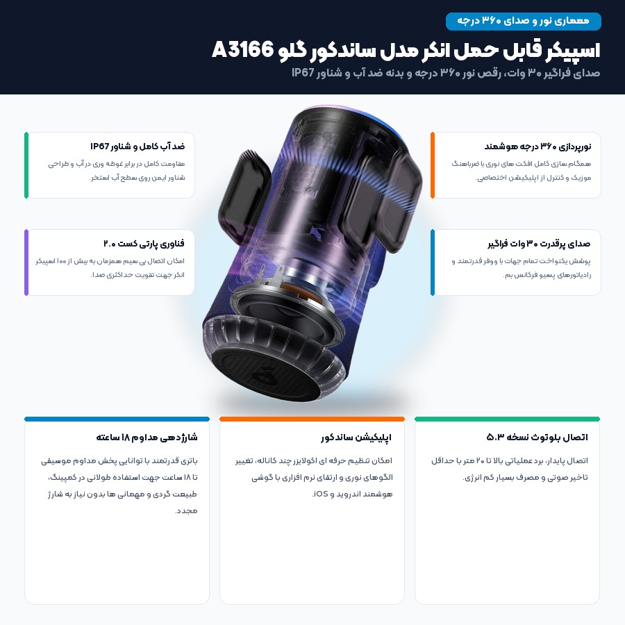 راهنمای خرید اسپیکر بلوتوثی انکر ساندکور؛ مقایسه مدل های Glow و Boost - می بست 1 اینفوگرافیک صدای ۳۶۰ درجه و رقص نور اسپیکر انکر مدل ساندکور گلو A3166