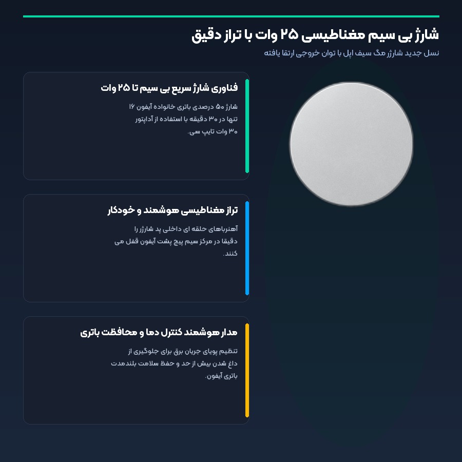 فناوری شارژ سریع ۲۵ وات و تراز مغناطیسی در شارژر مگ سیف اپل مدل A2580