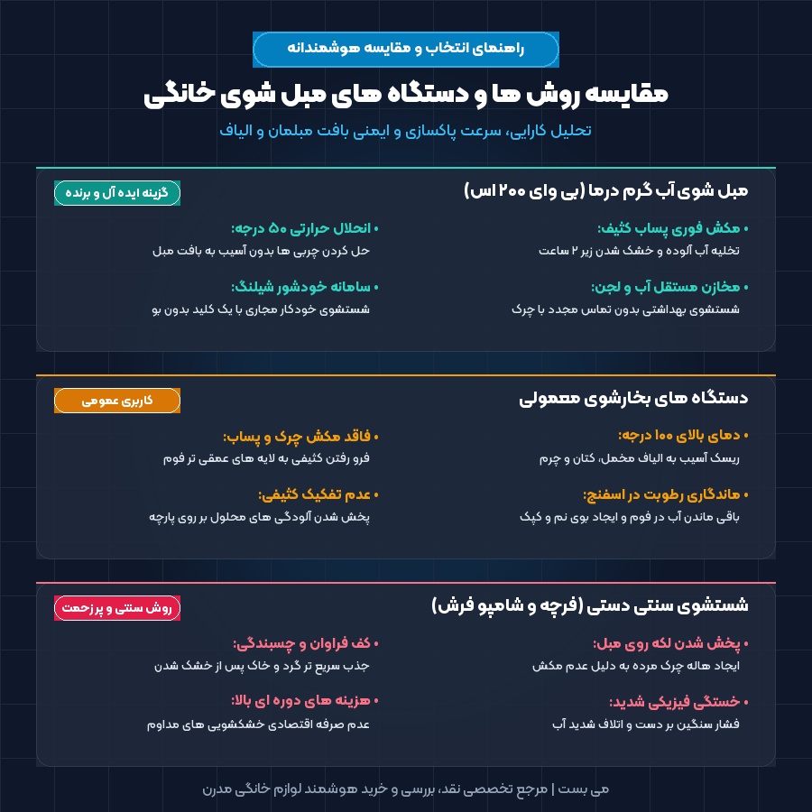 اینفوگرافیک مقایسه دستگاه مبل شوی آب گرم درما با بخارشوی معمولی و شستشوی دستی سنتی