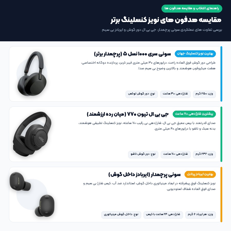 راهنمای خرید هدفون نویز کنسلینگ؛ بررسی تخصصی سونی WH-1000XM5 و مقایسه با جی بی ال و اپل – می بست 2 اینفوگرافیک مقایسه هدفون های نویز کنسلینگ سونی جی بی ال و ایربادز بی سیم