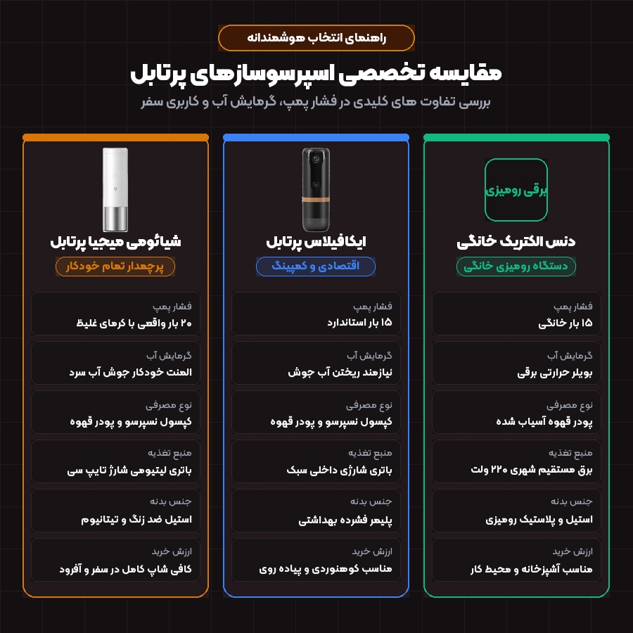 اینفوگرافیک مقایسه اسپرسوسازهای شارژی و پرتابل شیائومی میجیا ایکافیلاس و دستگاه خانگی