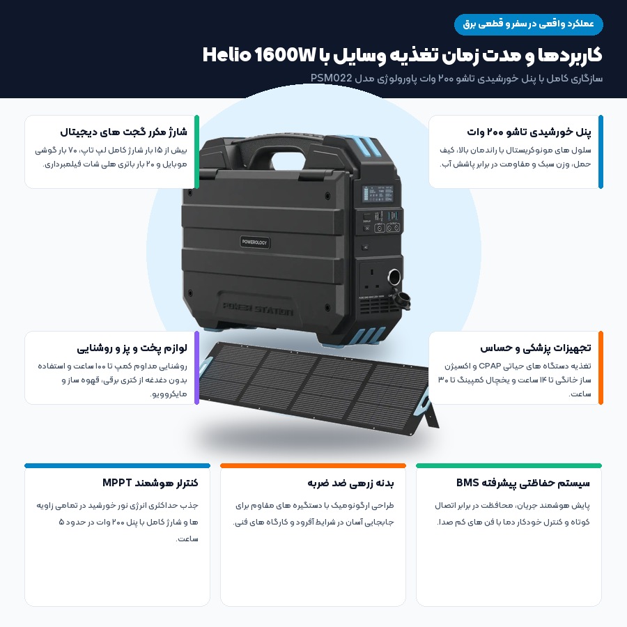 اینفوگرافیک مدت زمان شارژدهی تجهیزات با پاور استیشن پاورولوژی Helio 1600W و پنل خورشیدی ۲۰۰ وات