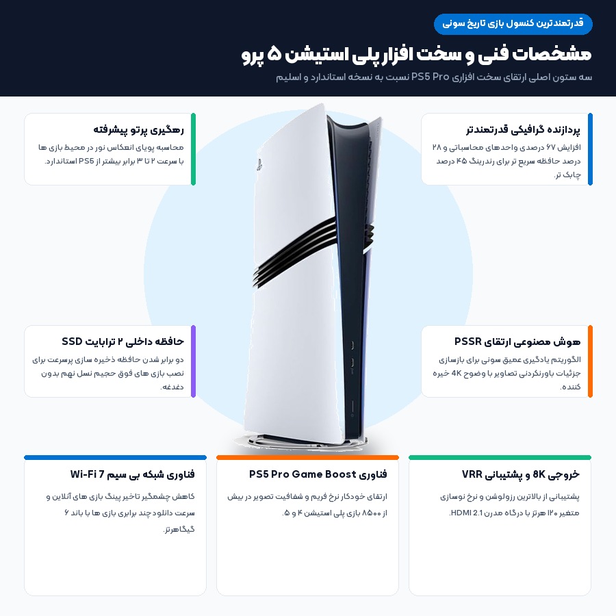 راهنمای خرید و بررسی تخصصی پلی استیشن ۵ پرو؛ مقایسه PS5 Pro با PS5 اسلیم و ارزش خرید در می بست 1 اینفوگرافیک مشخصات فنی، پردازنده گرافیکی و هوش مصنوعی PSSR پلی استیشن ۵ پرو