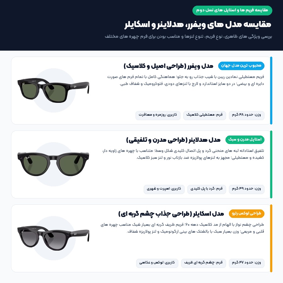راهنمای خرید عینک هوشمند ریبن متا؛ بررسی تخصصی مدل های Wayfarer، Headliner و Skyler – می بست 2 اینفوگرافیک مقایسه فریم ها و استایل های عینک هوشمند ریبن متا شامل مدل های ویفرر هدلاینر و اسکایلر