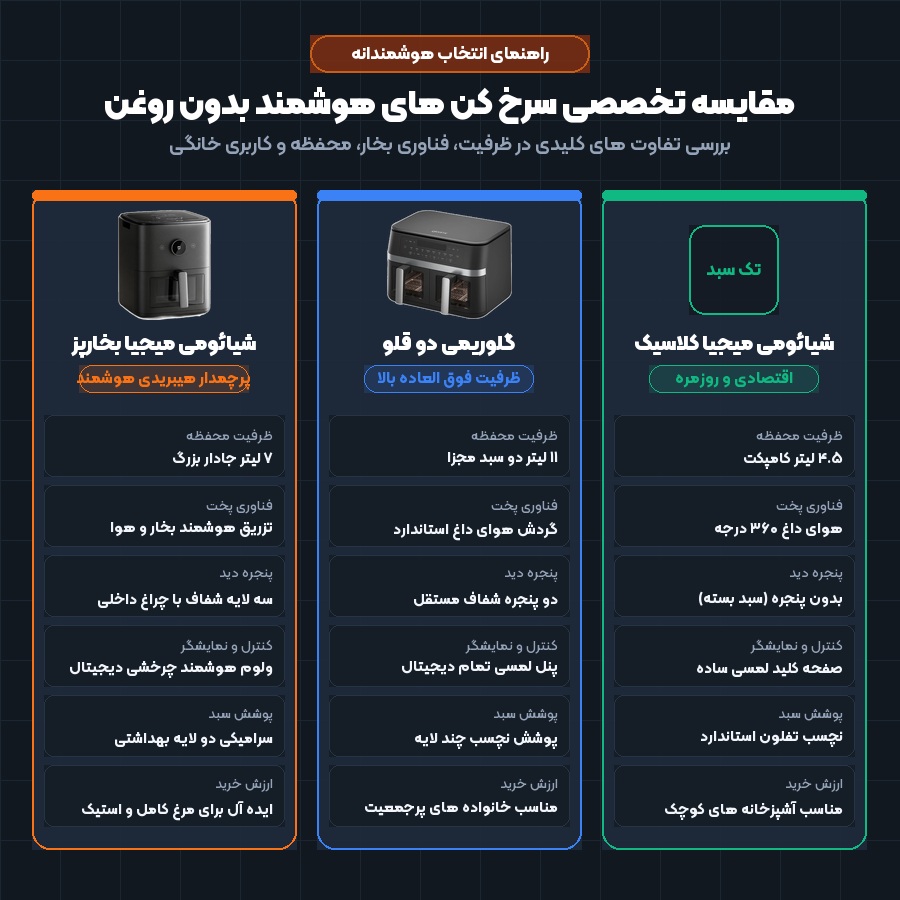 راهنمای خرید و بررسی سرخ کن هوشمند بخارپز ۷ لیتری شیائومی میجیا MAF-ST701؛ نسل نوین پخت سالم – می بست 2 اینفوگرافیک مقایسه سرخ کن های بدون روغن شیائومی بخارپز گلوریمی دو قلو و کلاسیک