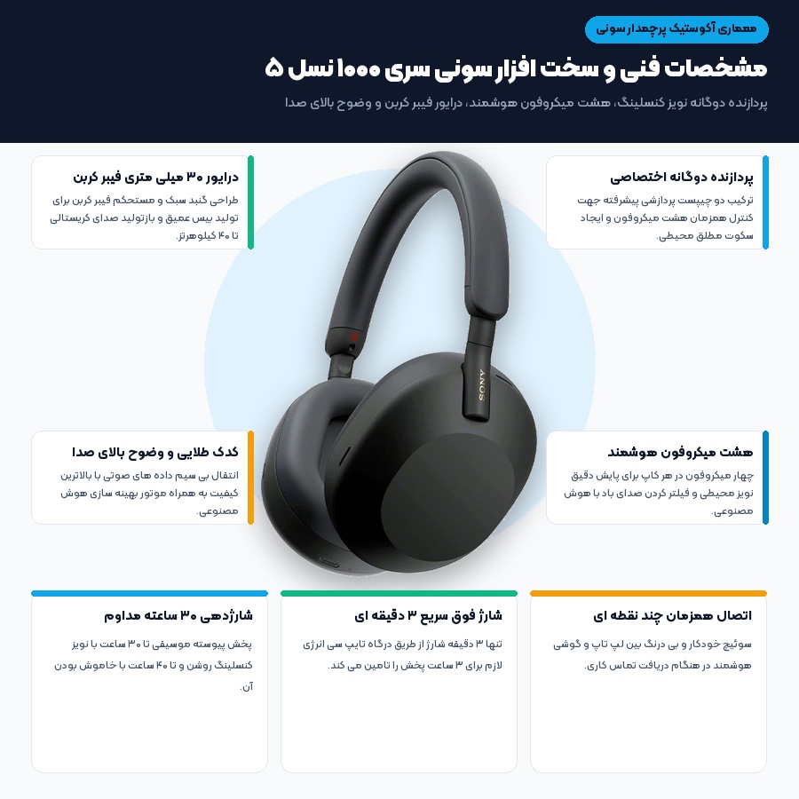 راهنمای خرید هدفون نویز کنسلینگ؛ بررسی تخصصی سونی WH-1000XM5 و مقایسه با جی بی ال و اپل – می بست 1 اینفوگرافیک مشخصات فنی پردازنده دوگانه درایور فیبر کربن و نویز کنسلینگ سونی