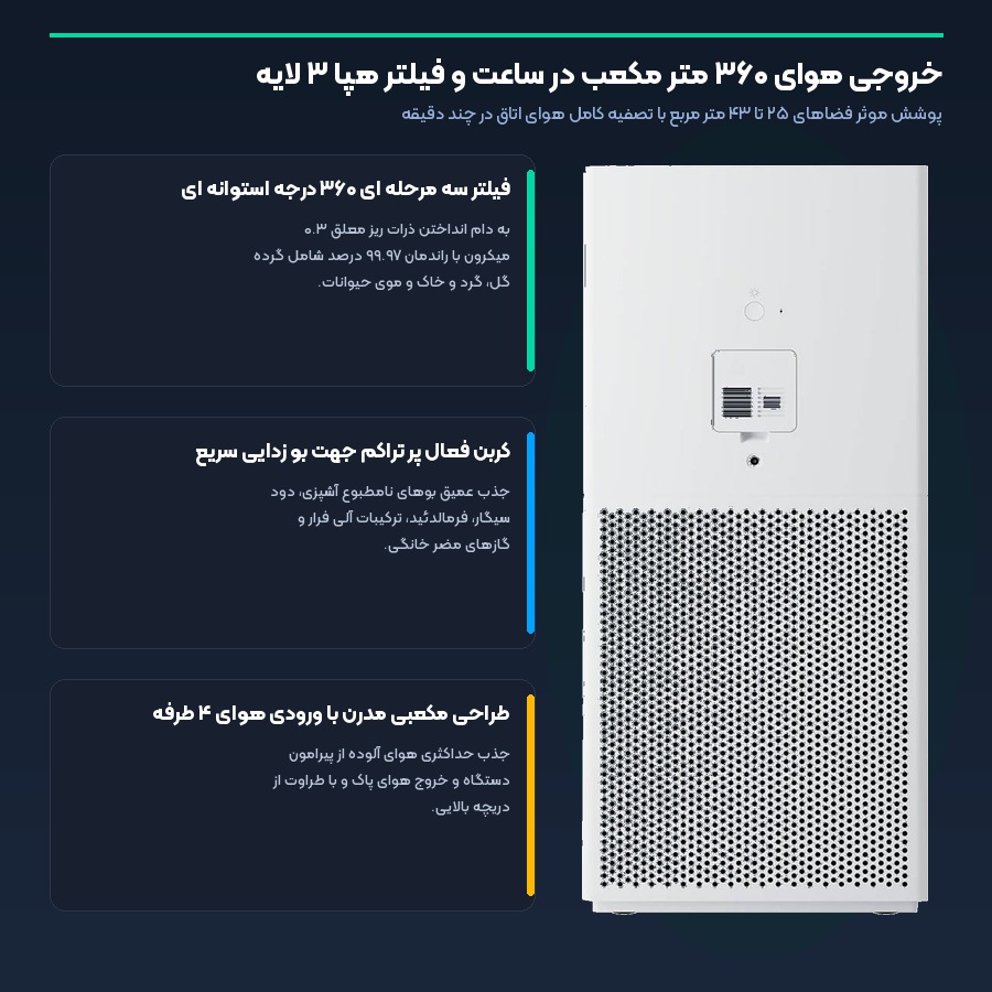 دستگاه تصفیه هوای هوشمند شیائومی Xiaomi مدل Smart Air Purifier 4 Lite 4 راندمان فیلتراسیون ذرات و خروجی هوای ۳۶۰ متر مکعب در دستگاه تصفیه هوا شیائومی