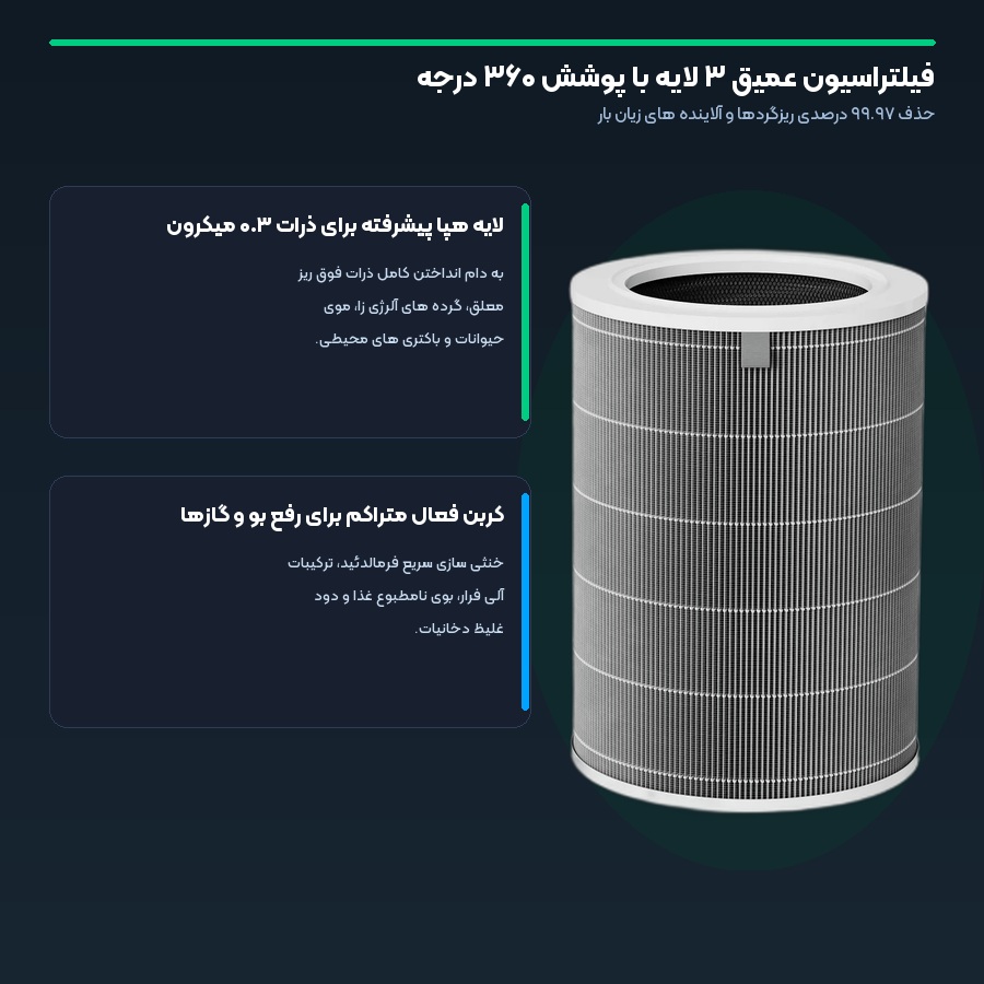 فیلتراسیون سه لایه هپا و کربن فعال فیلتر دستگاه تصفیه هوا شیائومی 4 Pro