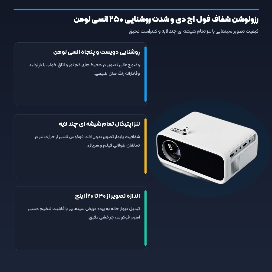 ویدئو پروژکتور قابل حمل ونبو شیائومی Xiaomi Wanbo مدل Mini Pro 4 اینفوگرافیک رزولوشن شفاف فول اچ دی و شدت روشنایی ۲۵۰ انسی لومن پروژکتور ونبو مینی پرو
