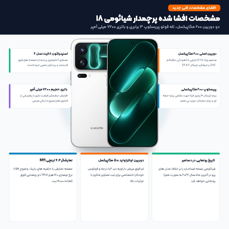 اینفوگرافیک مشخصات فنی گوشی شیائومی ۱۸ شامل دو دوربین ۲۰۰ مگاپیکسل و باتری ۷۲۰۰ میلی آمپر