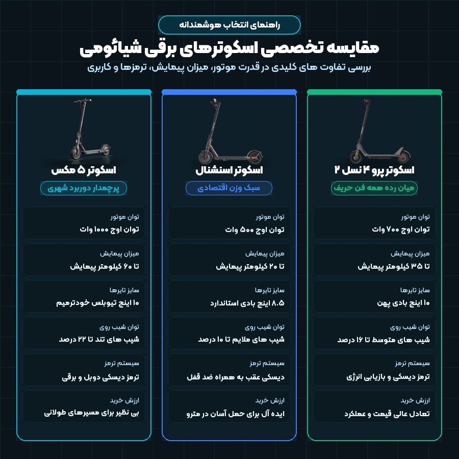 راهنمای خرید اسکوتر برقی شیائومی؛ بررسی و مقایسه تخصصی مدل ۵ مکس و اسنشنال – می بست 2 اینفوگرافیک مقایسه تخصصی اسکوترهای برقی شیائومی مدل های ۵ مکس، اسنشنال و پرو ۴