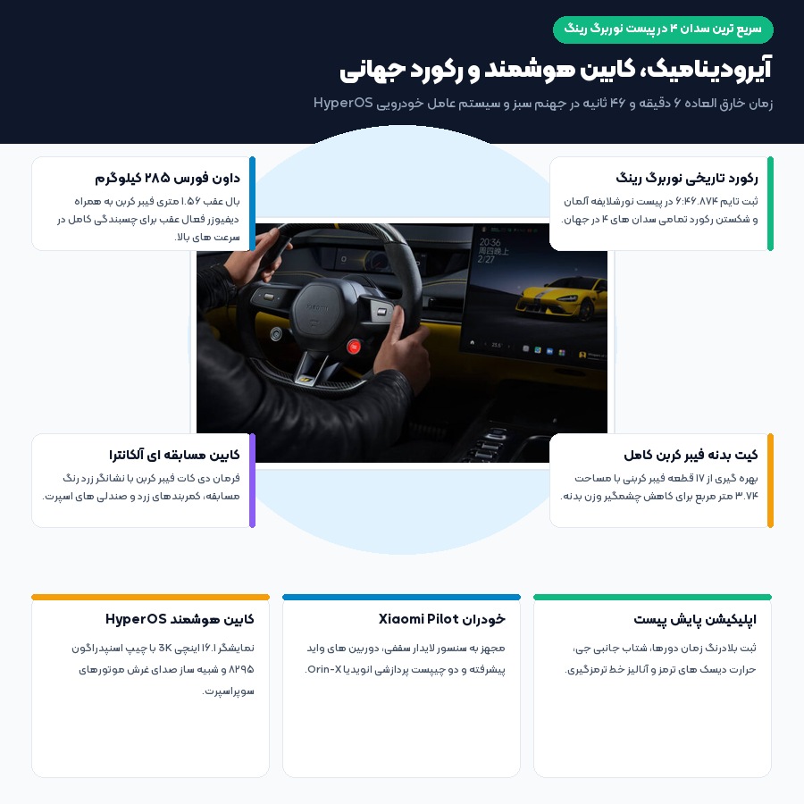 بررسی شیائومی SU7 اولترا؛ هیولای برقی ۱۵۴۸ اسب بخاری و رکورددار پیست نوربرگ رینگ – می بست 2 اینفوگرافیک آیرودینامیک، بال عقب فیبر کربن و کابین هوشمند HyperOS شیائومی SU7 اولترا