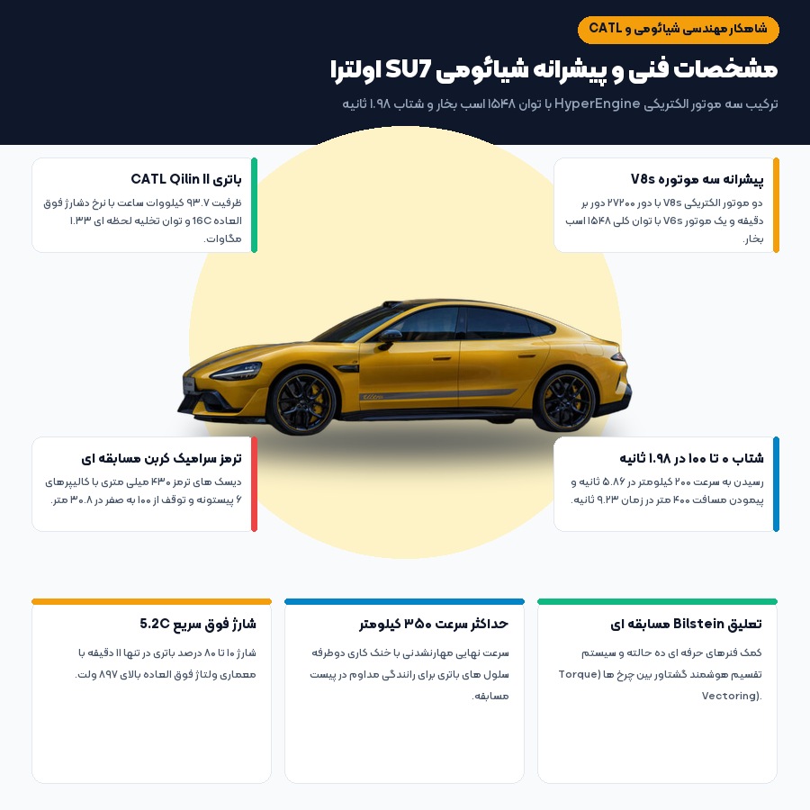 بررسی شیائومی SU7 اولترا؛ هیولای برقی ۱۵۴۸ اسب بخاری و رکورددار پیست نوربرگ رینگ – می بست 1 اینفوگرافیک مشخصات فنی، موتورهای V8s، شتاب ۱.۹۸ ثانیه و باتری CATL شیائومی SU7 اولترا